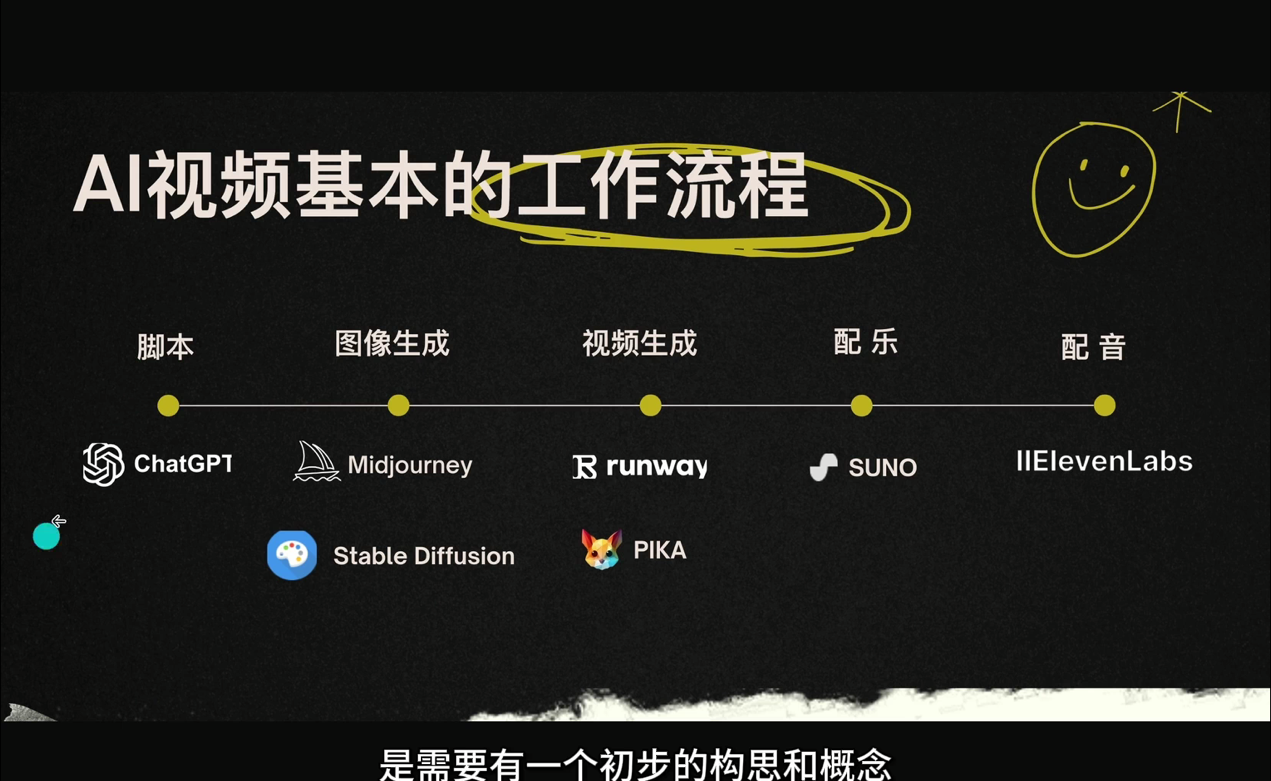 AI视频创作工作流程