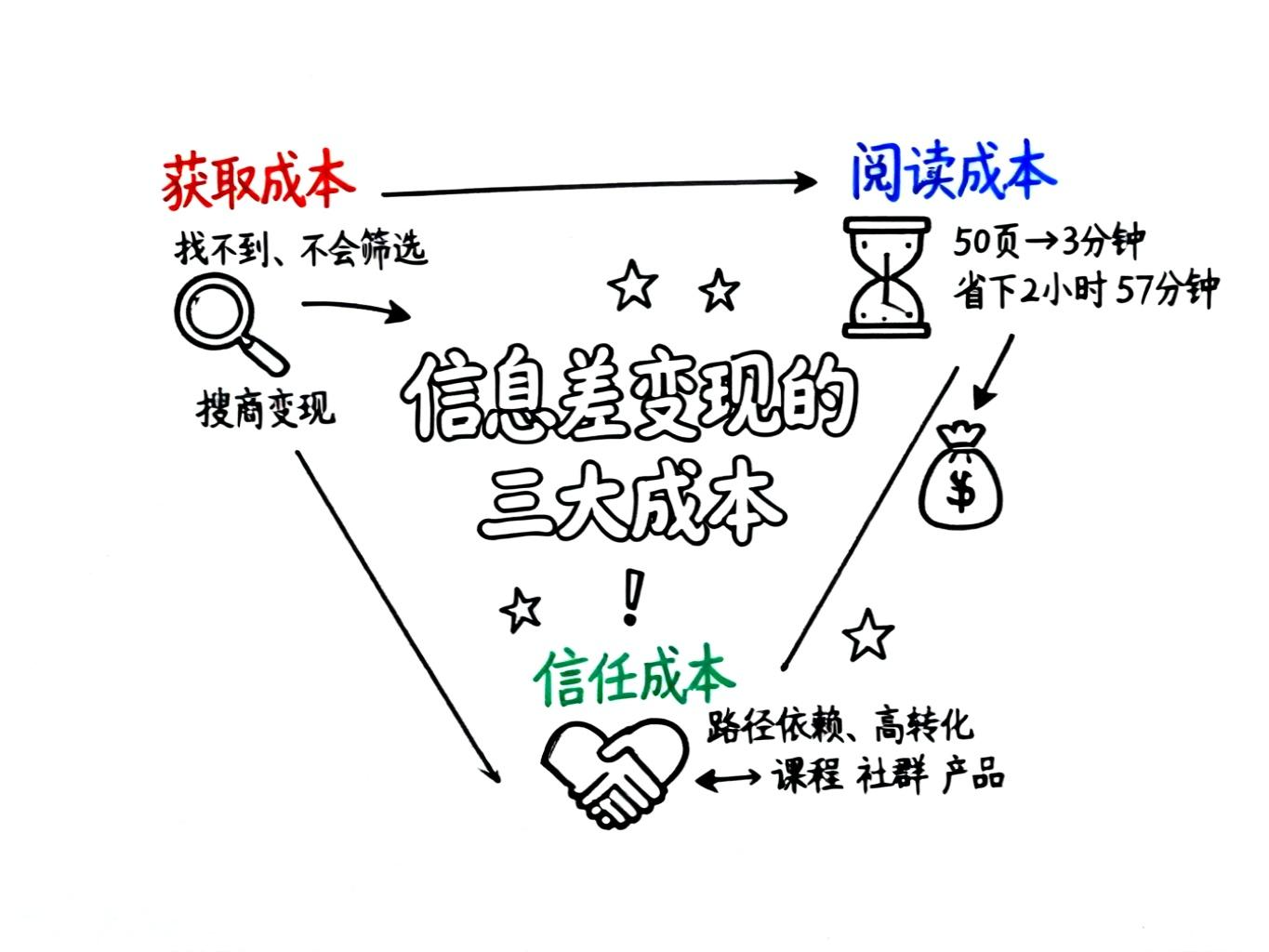 信息差变现三大成本 - 手绘笔记