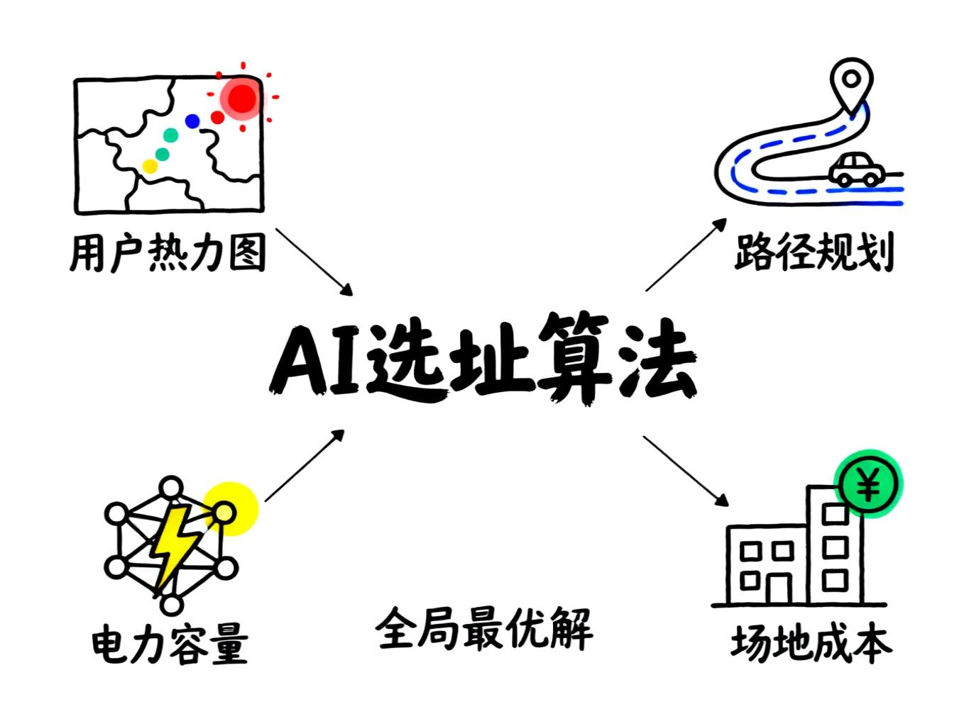 AI选址算法四维度分析