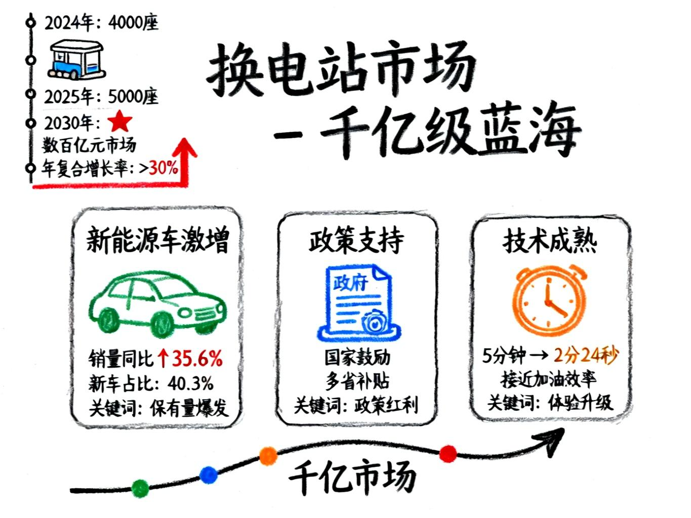换电站市场规模增长-手绘笔记