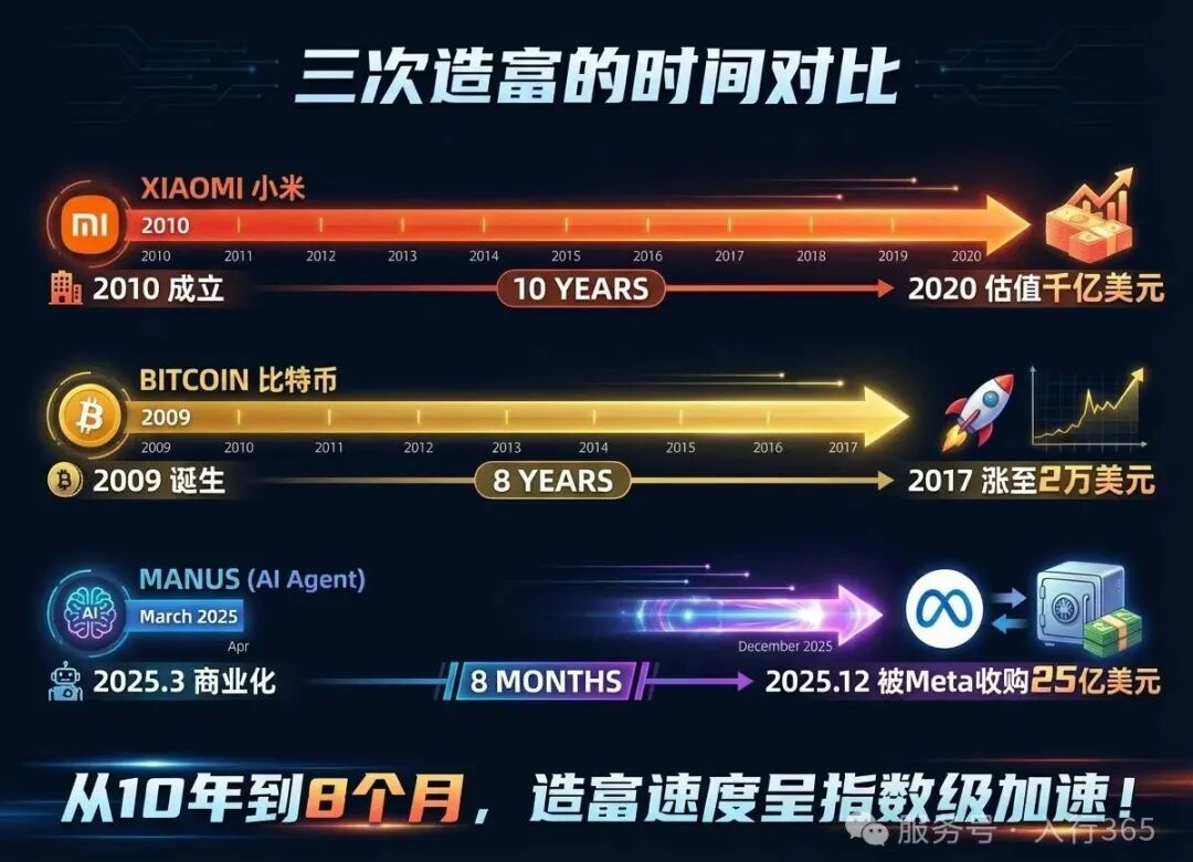 我见证了三次造富：小米10年、比特币8年、Manus只用了8个月